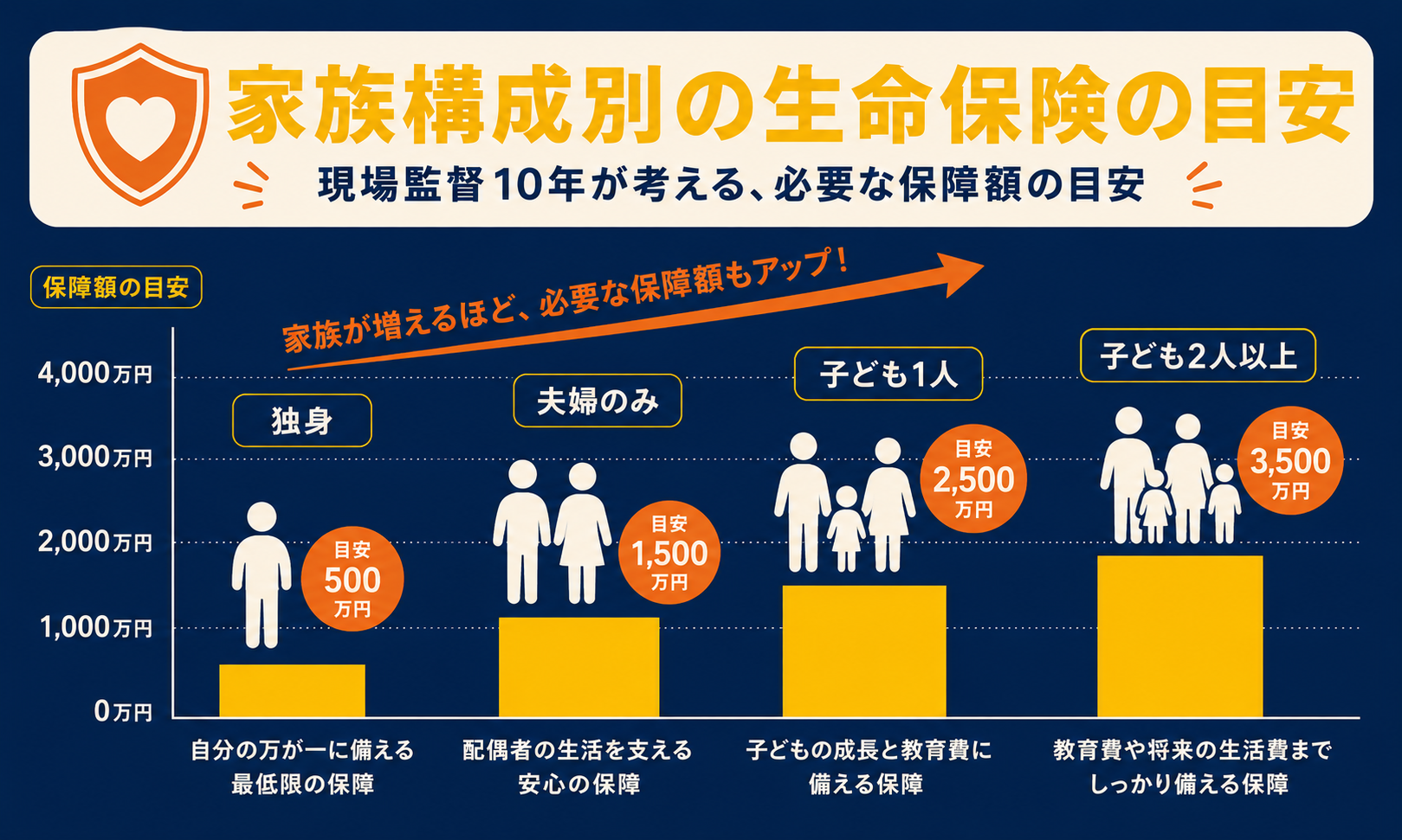 施工管理の生命保険適正額シミュレーション