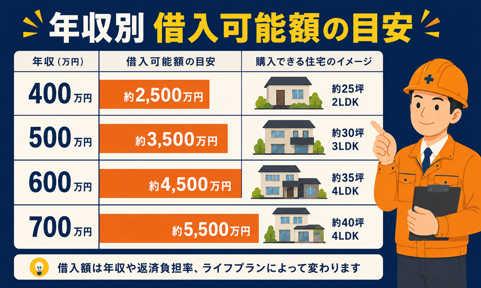 施工管理の年収別・借入可能額の目安