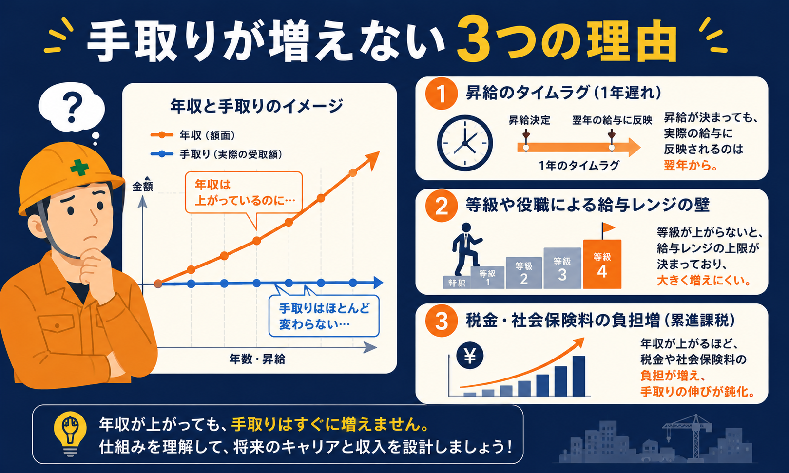 額面は上がったのに手取りが増えない3つの理由