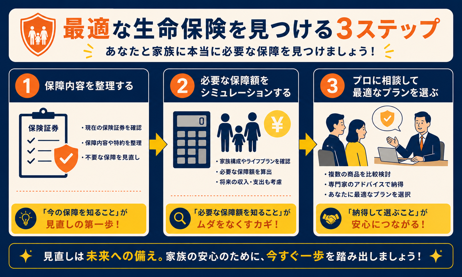 生命保険の見直し手順3ステップ