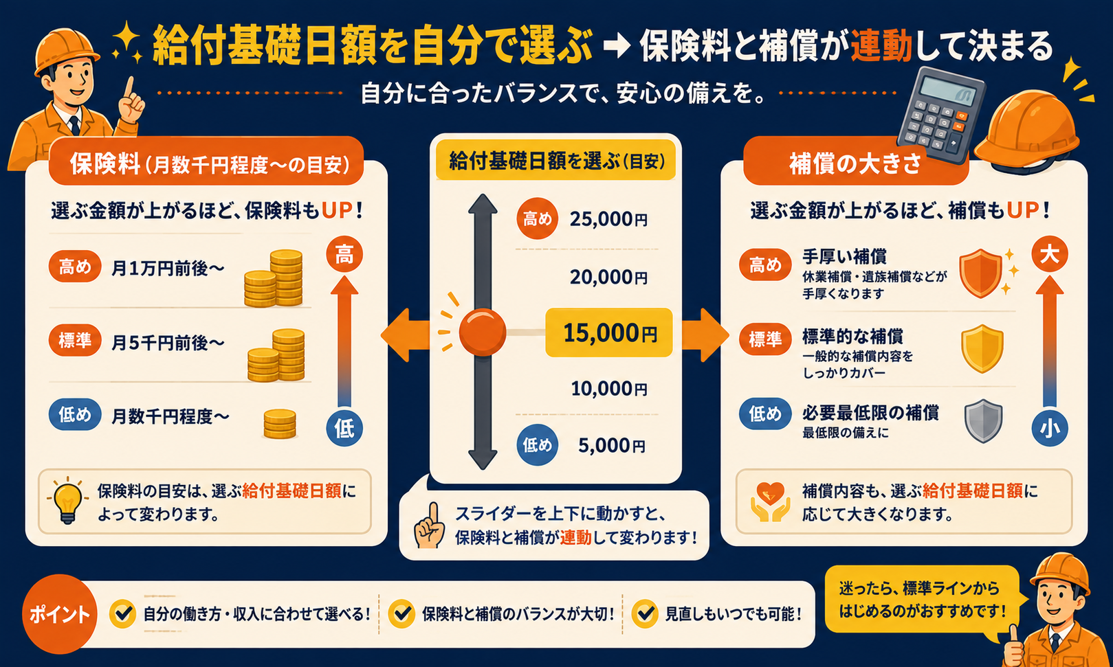 給付基礎日額を選ぶと保険料と補償が連動して決まる仕組みの図解