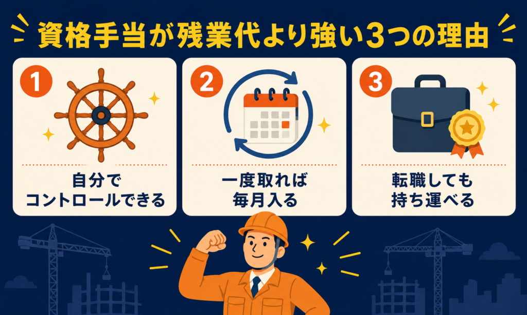 資格手当が残業代より強い3つの理由