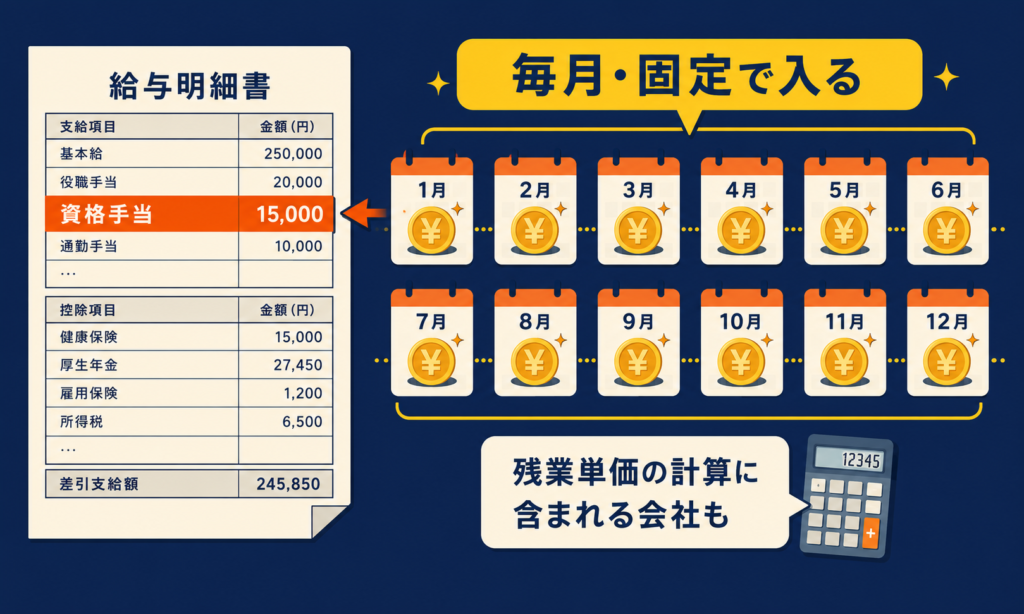 資格手当は毎月固定で入る