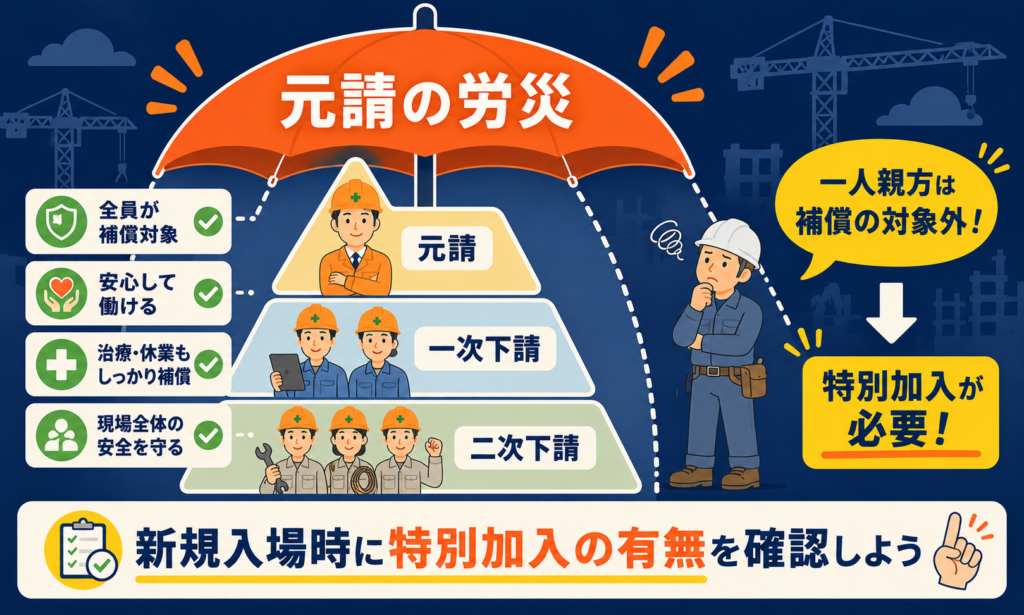 元請の労災と一人親方の特別加入