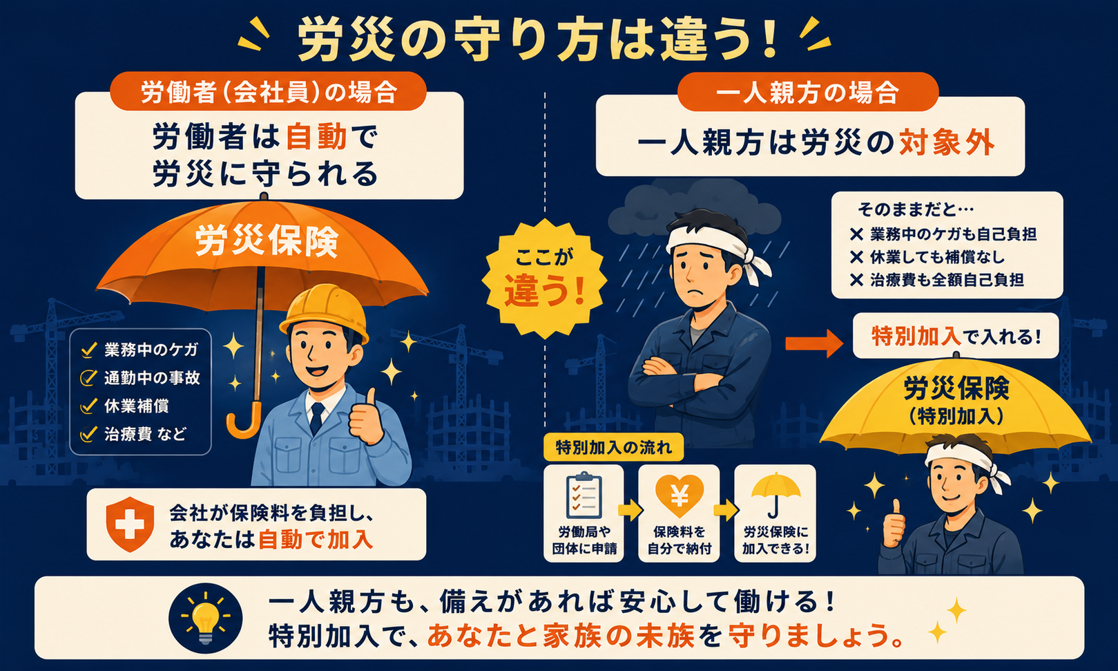 労働者は自動で労災・一人親方は特別加入で入れる仕組みの図解