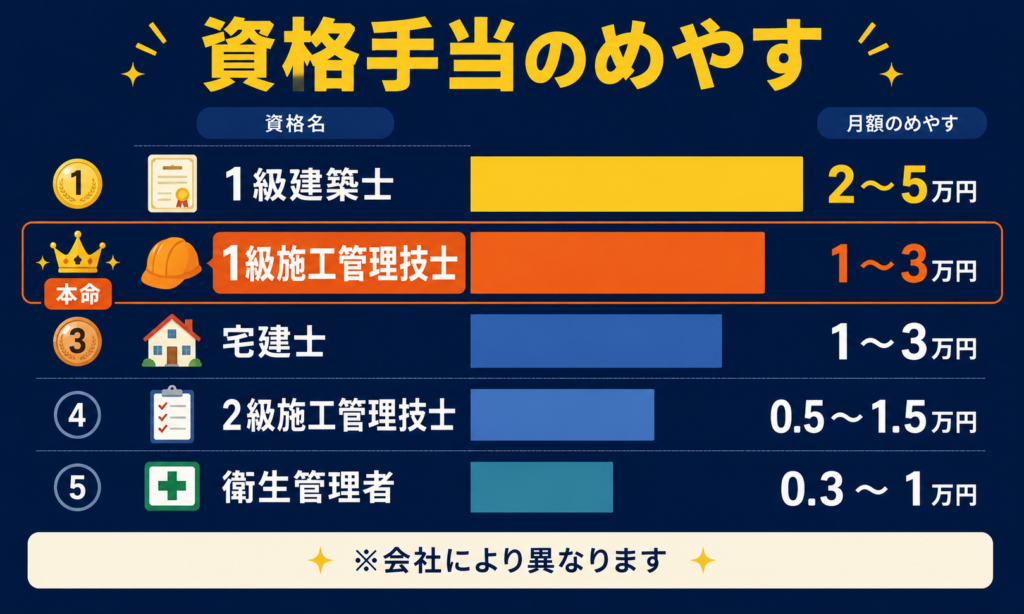 資格別の手当額めやす