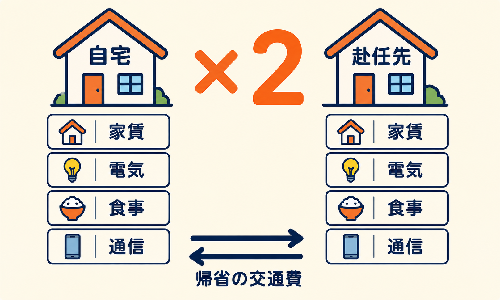 単身赴任で固定費が二重になることを示す対比図