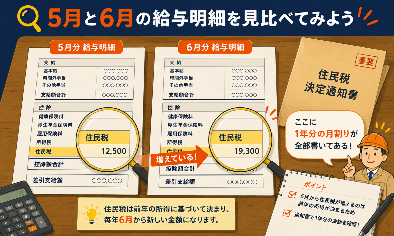 5月分と6月分の給与明細で住民税額が変わることを示す図解