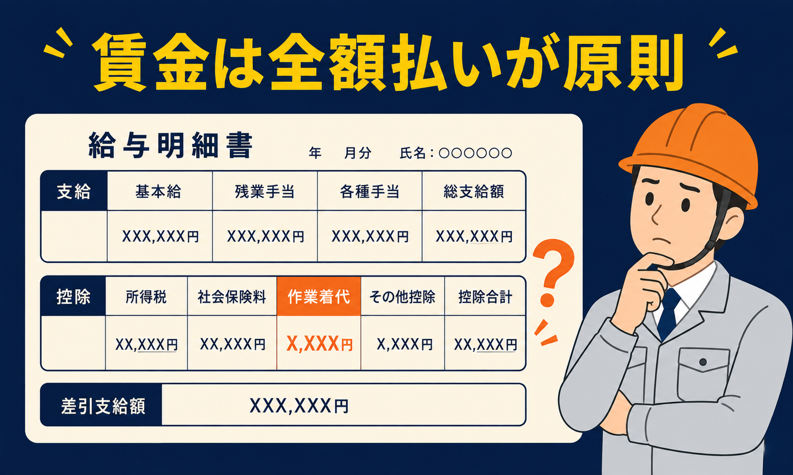 給与明細から作業着代が控除されている例と賃金全額払いの原則を示す図