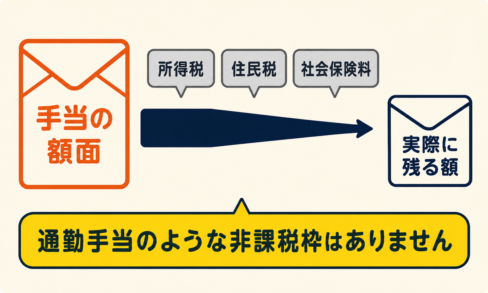 単身赴任手当から所得税・住民税・社会保険料が引かれることを示す図