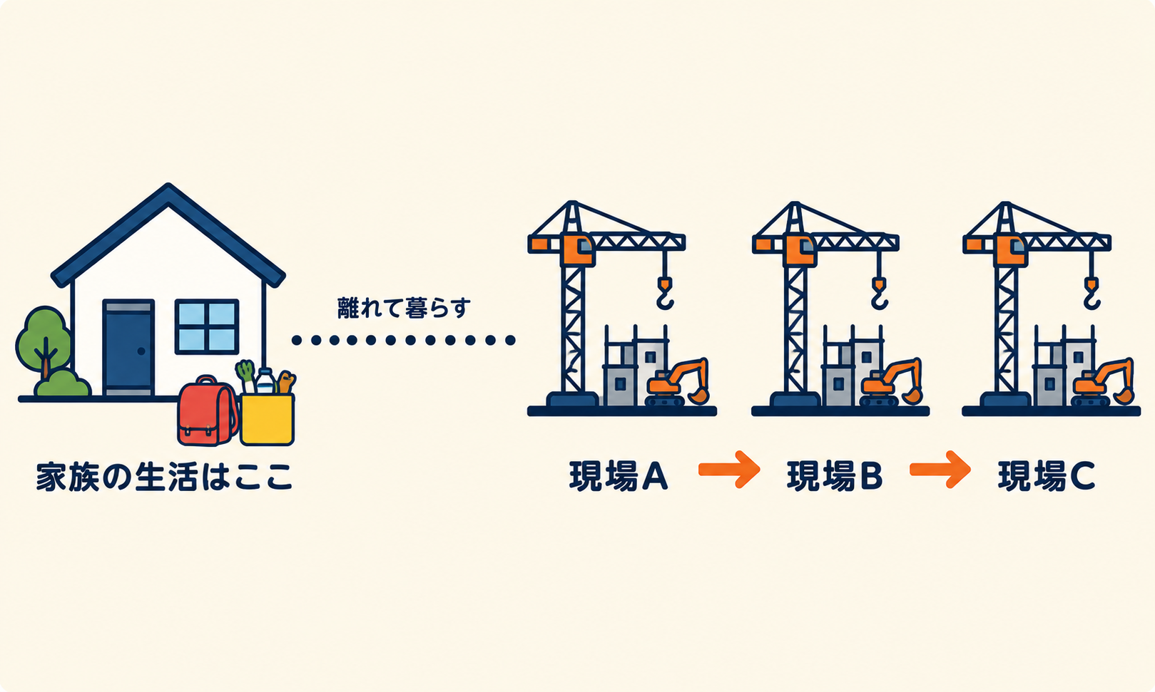建設業では現場が移動するが家族の生活は動かせないことを示す図