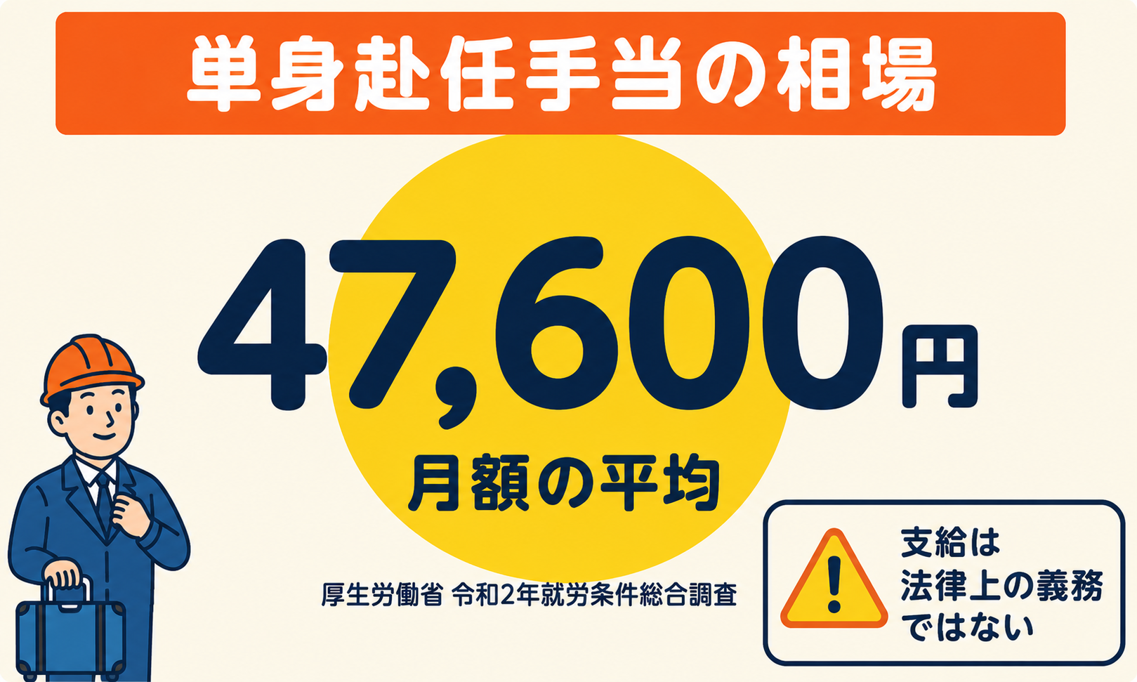 単身赴任手当の平均額月額47600円を示す図
