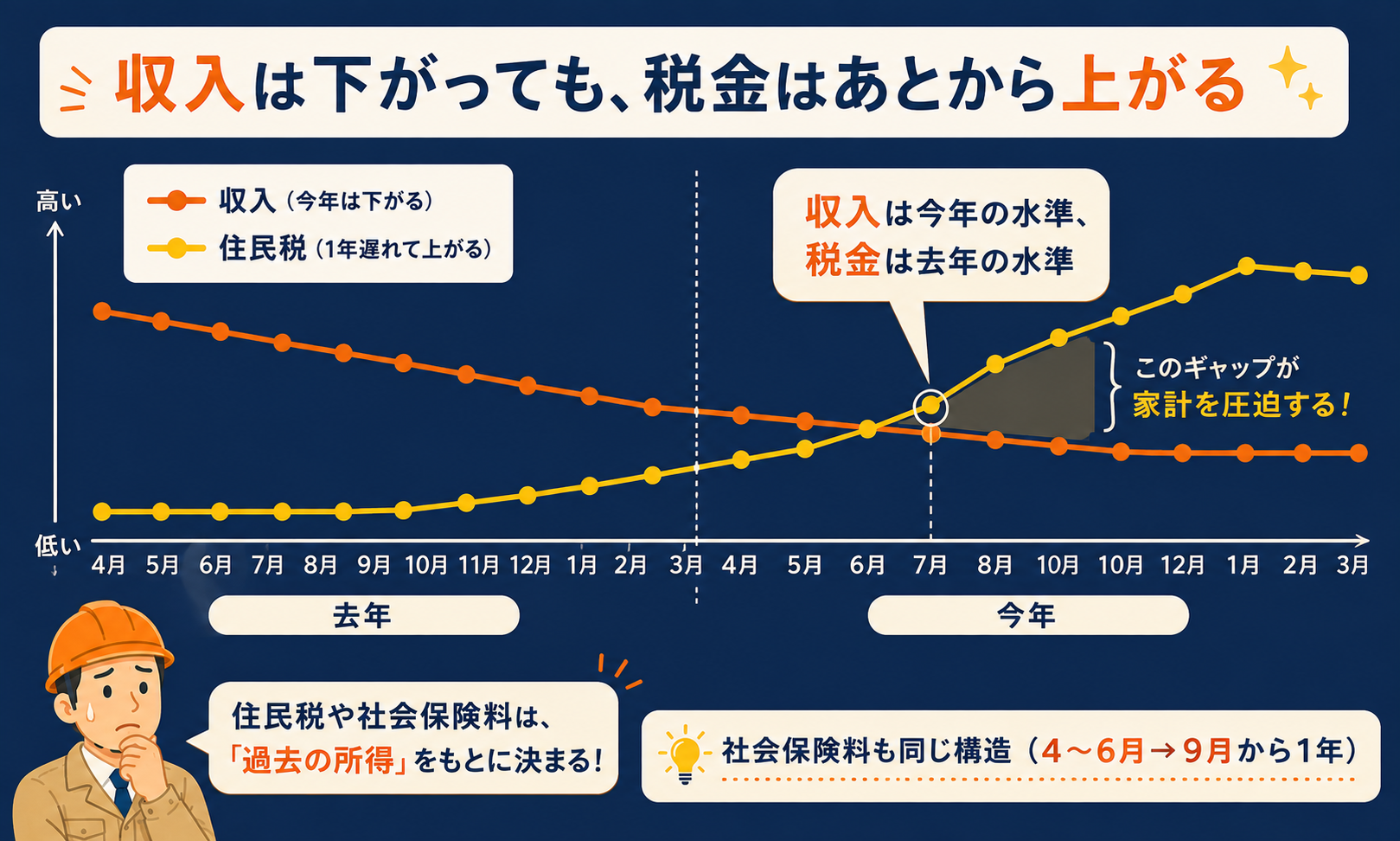 収入と住民税が1年ずれることで起きる負担のギャップを示すグラフ図解