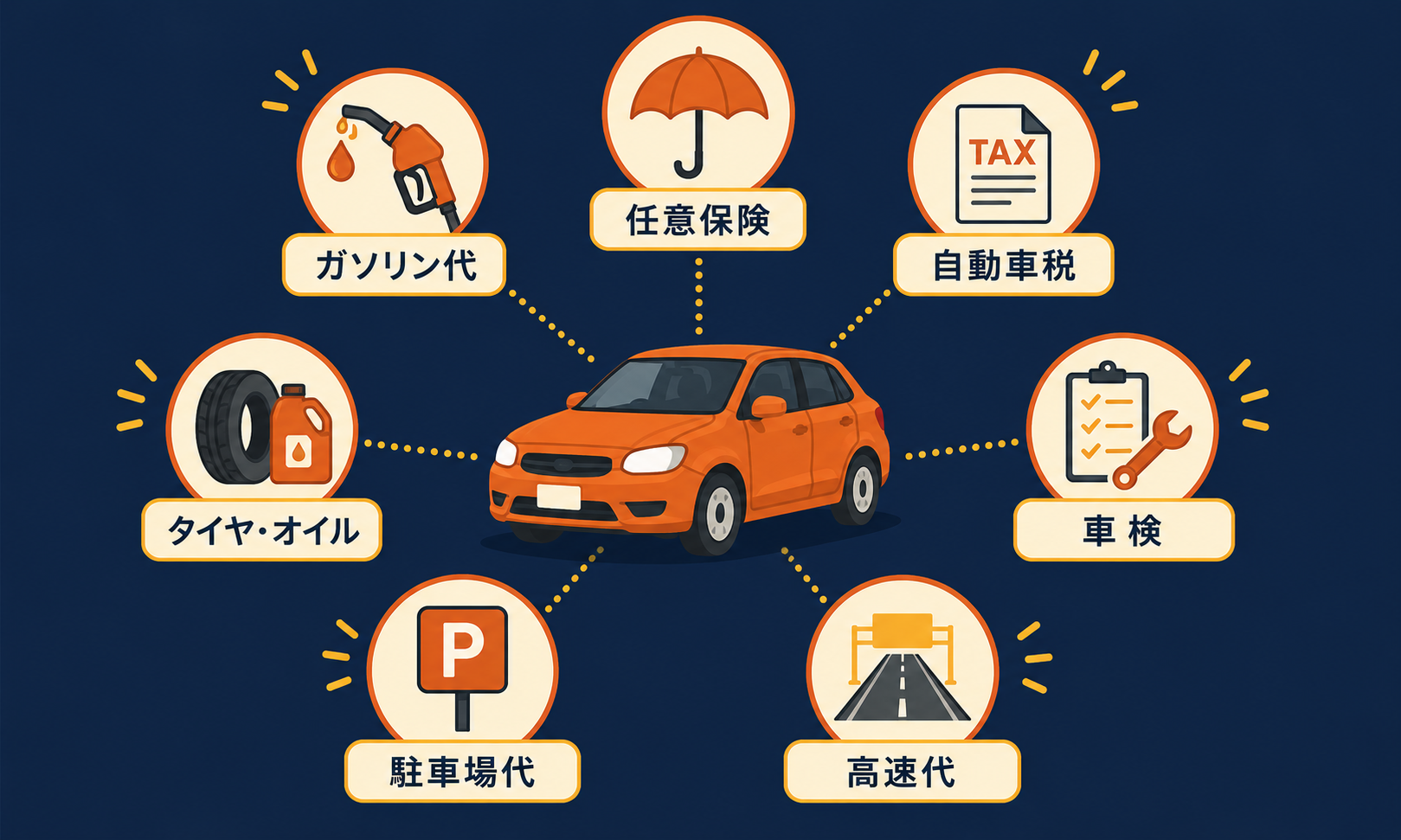 車の維持費7項目(ガソリン・任意保険・自動車税・車検・タイヤ・駐車場・高速代)の図解