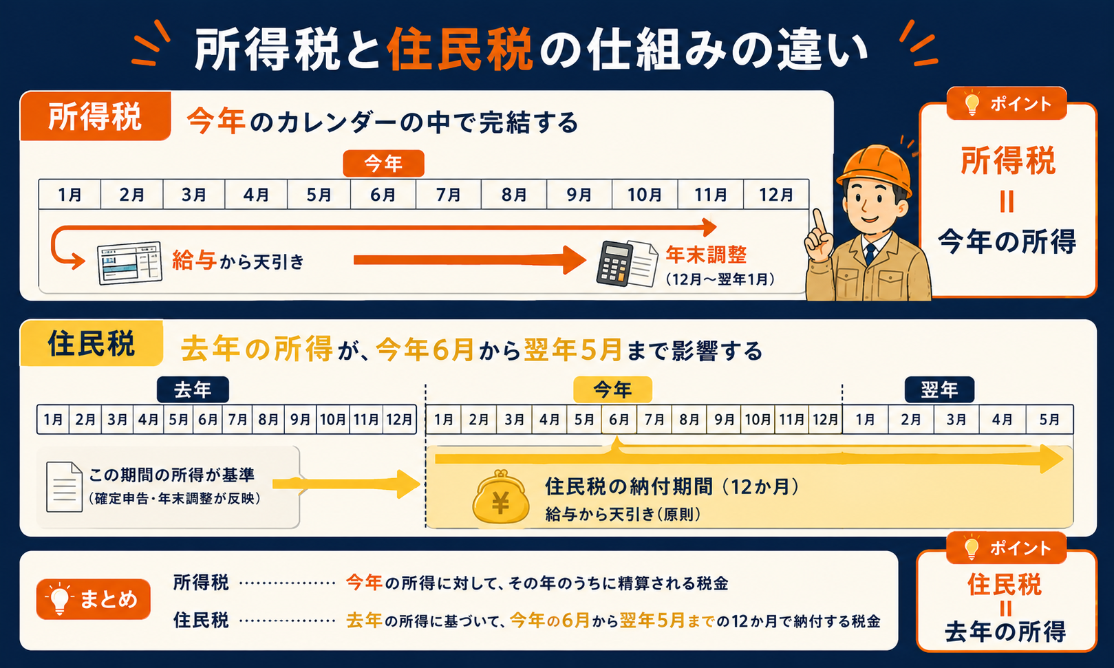 所得税と住民税の課税タイミングの違いを示す図解
