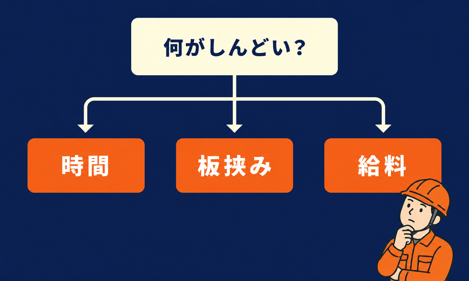 時間・板挟み・給料のどれがしんどいのかを切り分ける3分岐の図