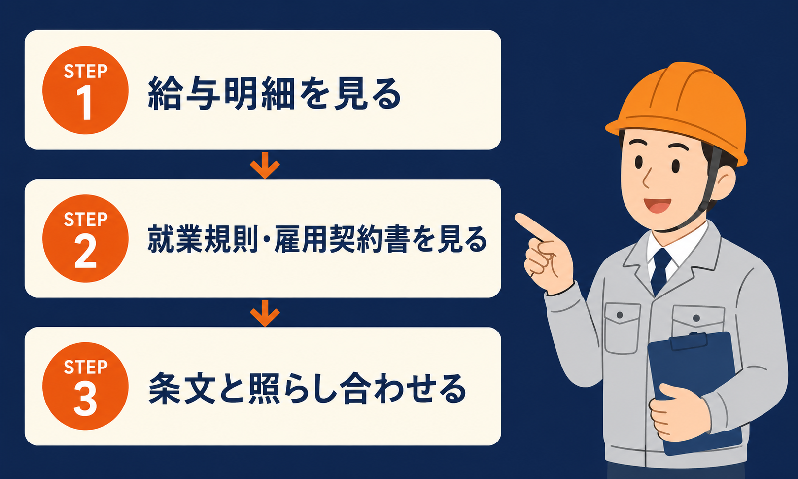 給与明細と就業規則を確認してから条文と照らし合わせる3ステップの図