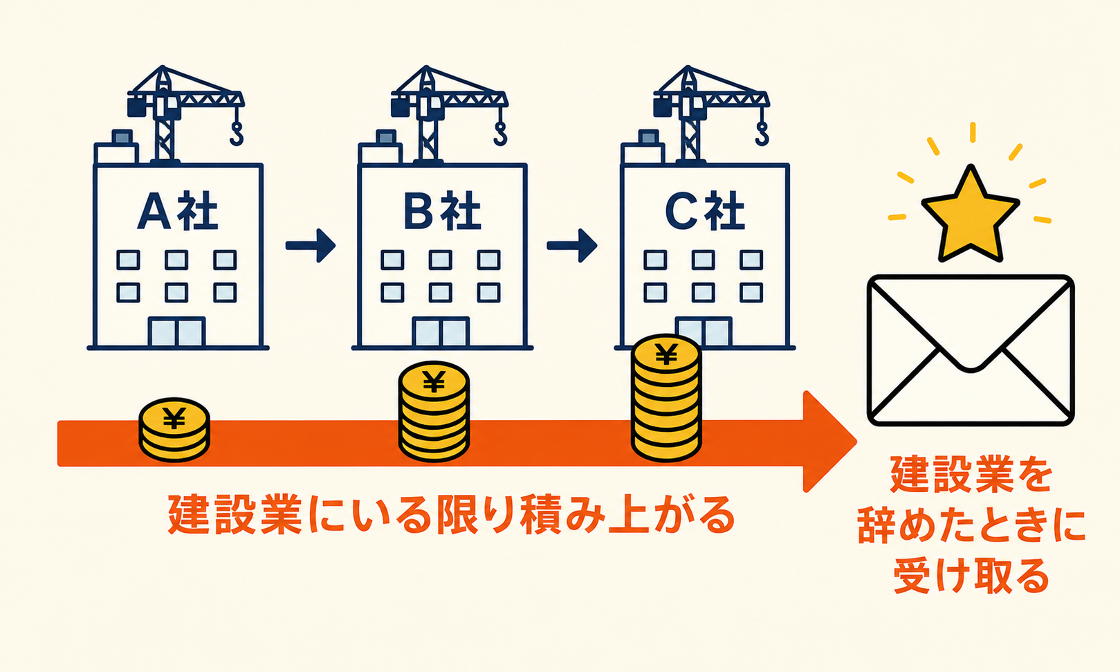 建設業内で転職しても掛金が通算される仕組みの図解