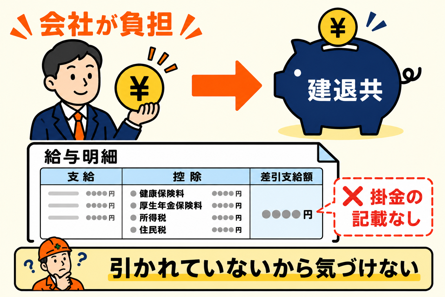 建退共の掛金は事業主負担で給与明細に出ないことを示す図