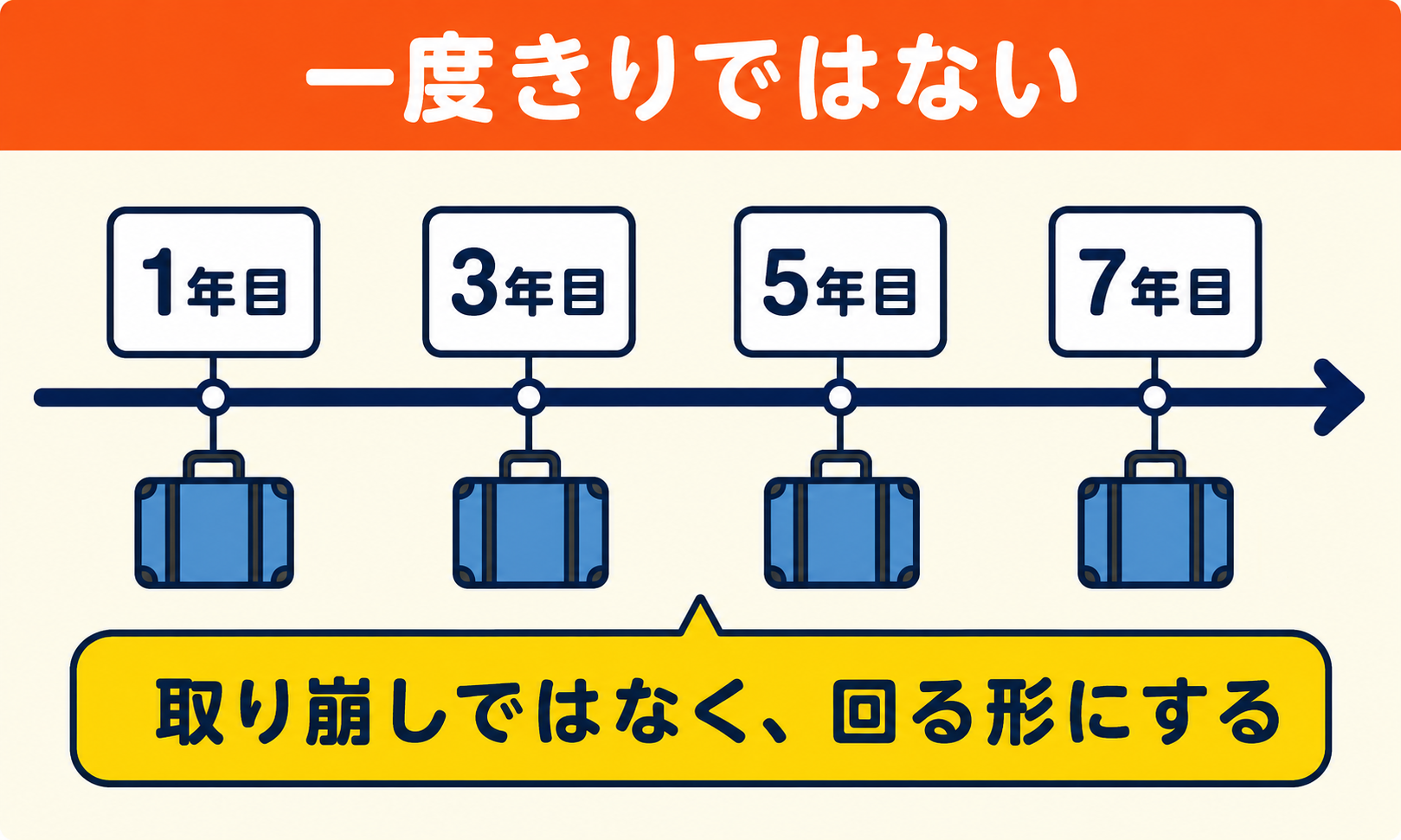 建設業では単身赴任が繰り返されることを示すタイムライン