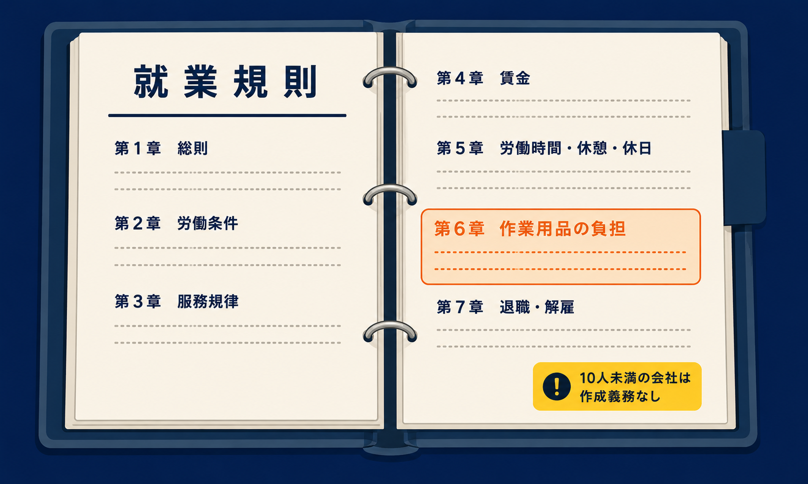 作業用品の負担を就業規則に定める必要があることを示す図