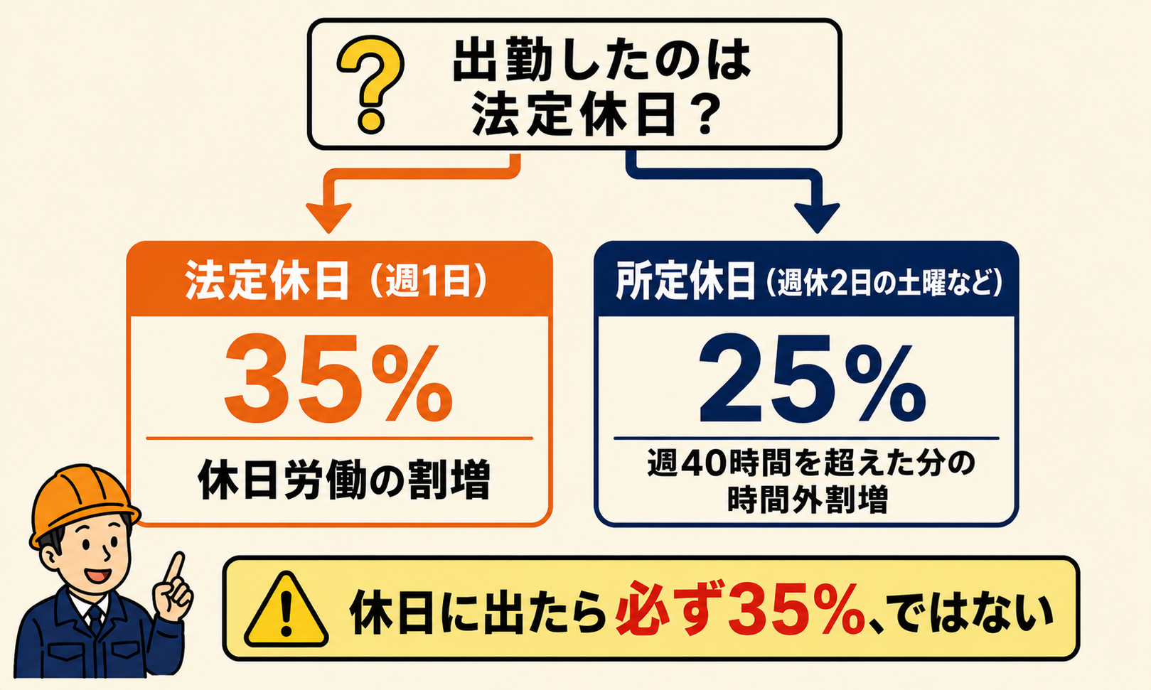 法定休日か所定休日かで割増率が35パーセントえ25パーセントに分かれる図
