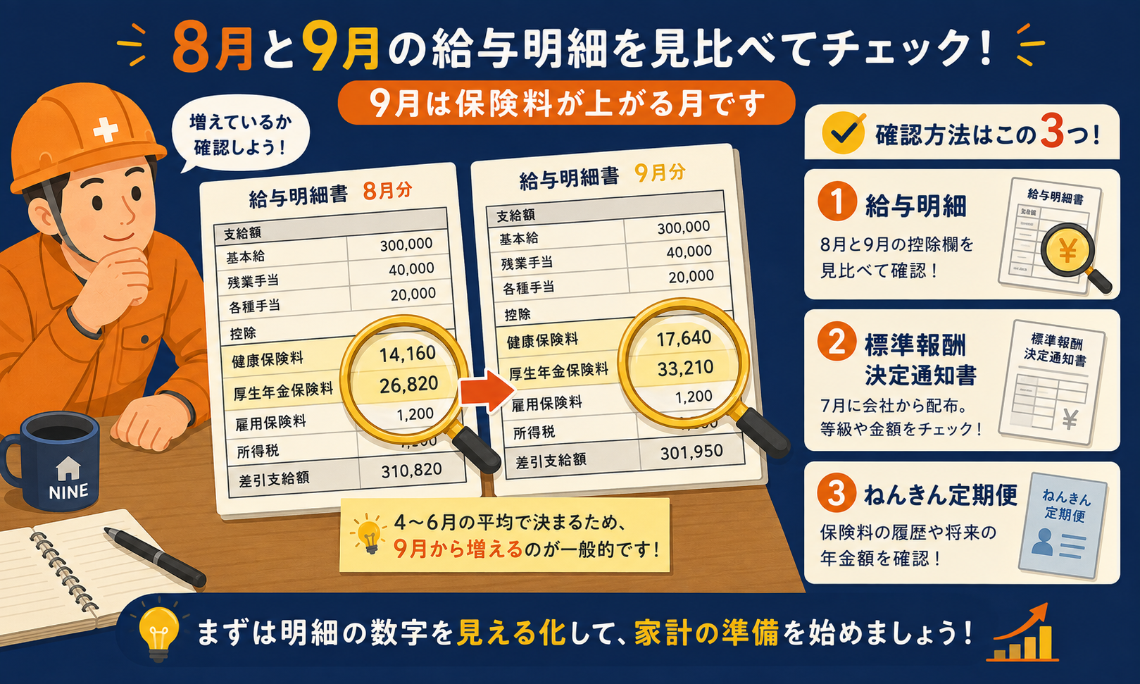 手取りが減る側と年金・傷病手当金が増える側を天秤で比較した図解