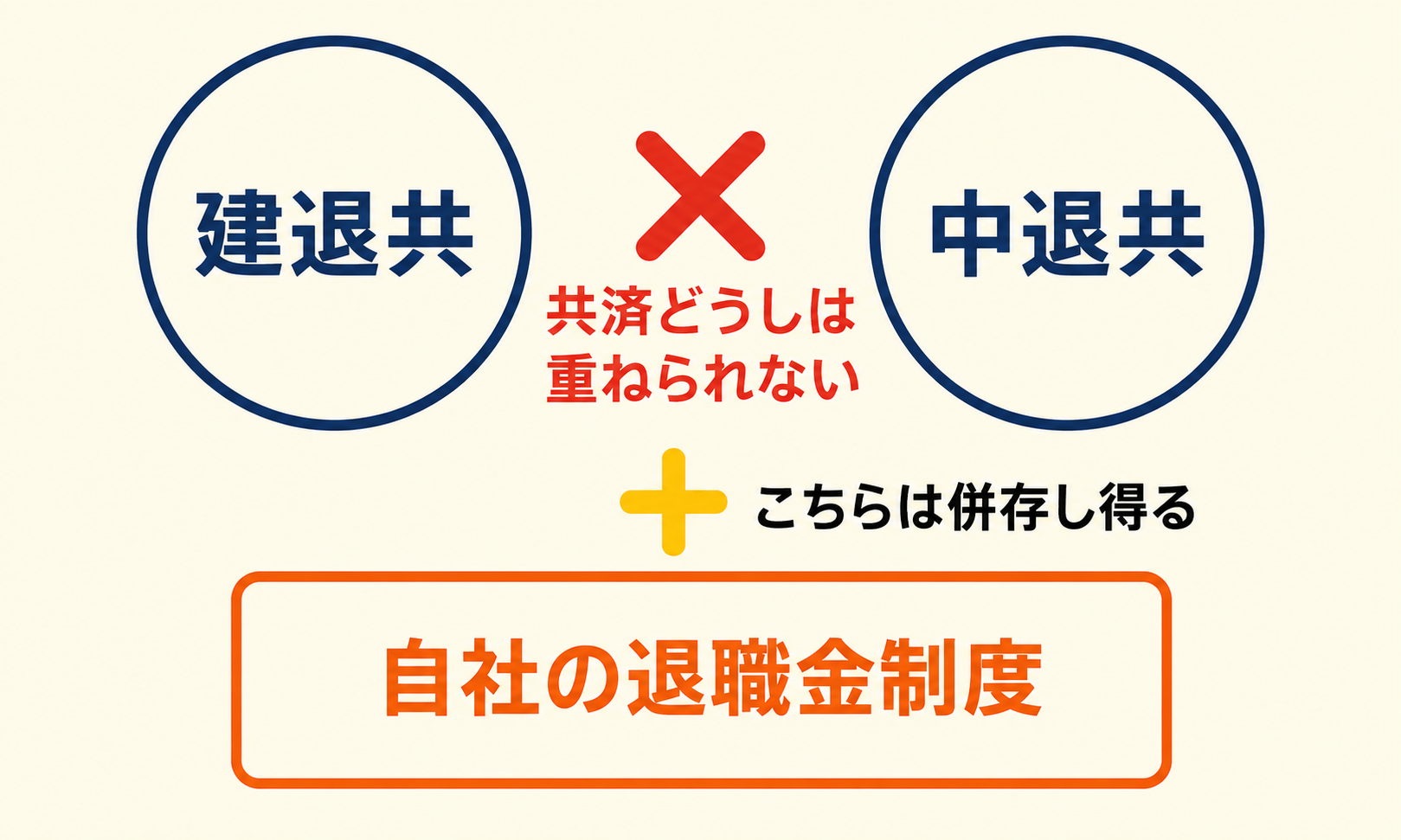 建退共と中退共は重複できないが自社制度は併存し得ることを示す図