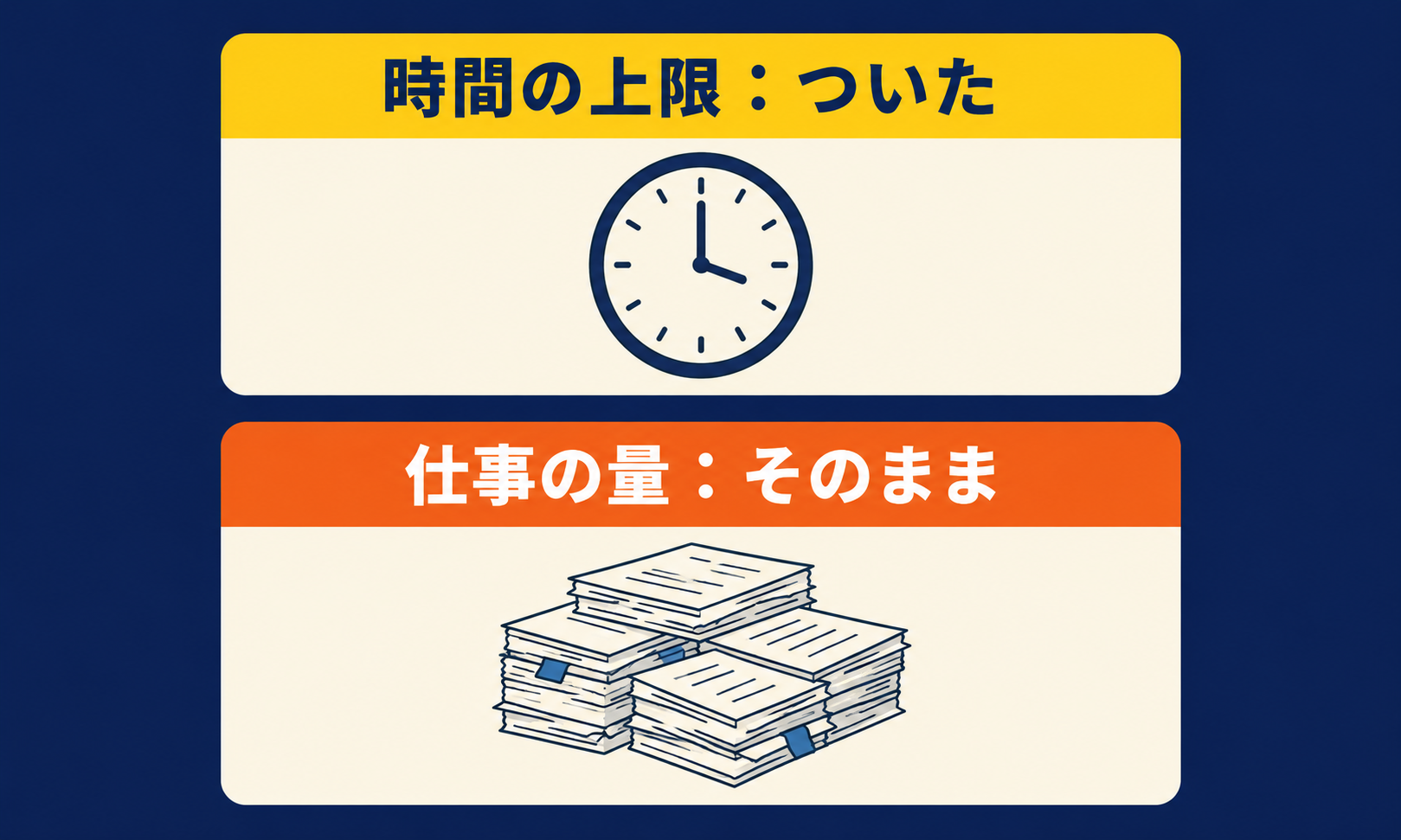 時間の上限はついたが仕事の量は変わっていないことを示す対比図